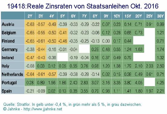 Doch die EZB will immer noch mit ihren Anleiheaufkäufen die Inflationsrate in der Eurozone auf 2 %