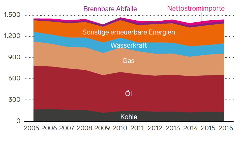 Österreich Energieverbrauch Entwicklung Der Verbrauch ist über die letzten Jahre in einem Seitwärtstrend.
