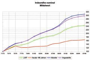 Graphik 5 Entwicklung des Mittelwertes des AHV-pflichtigen Einkommens unter 66 Jahren (nominal) 1971/72 bis 1997/98.