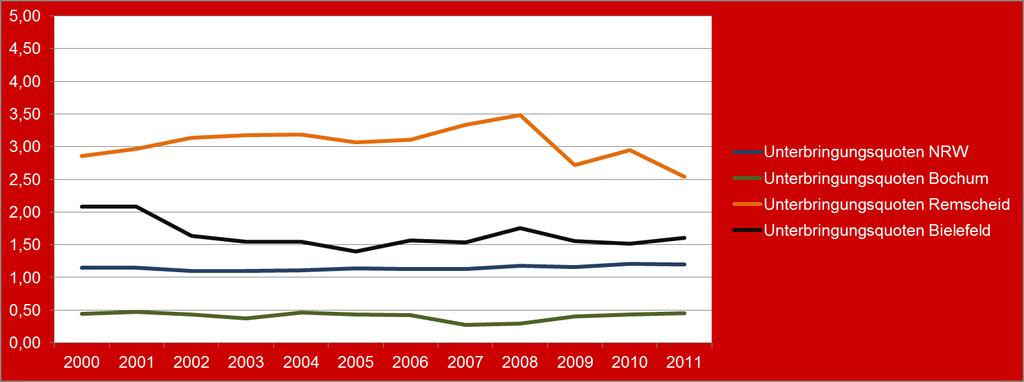 Entwicklung der Unterbringungsquoten nach dem PsychKG NRW* Jahr 2000 2001 2002 2003 2004 2005 2006 2007 2008 2009 2010 2011 Unterbringungsquoten NRW 1,15 1,15 1,10 1,10 1,11 1,14 1,13 1,13 1,18 1,16