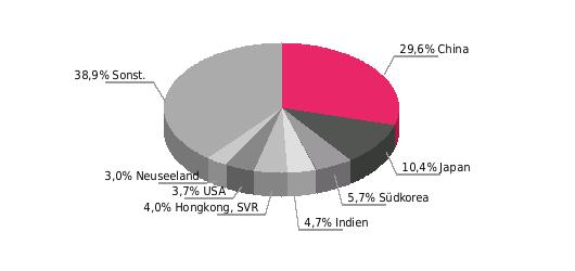 Hauptabnehmerländer Hauptabnehmerländer 2017