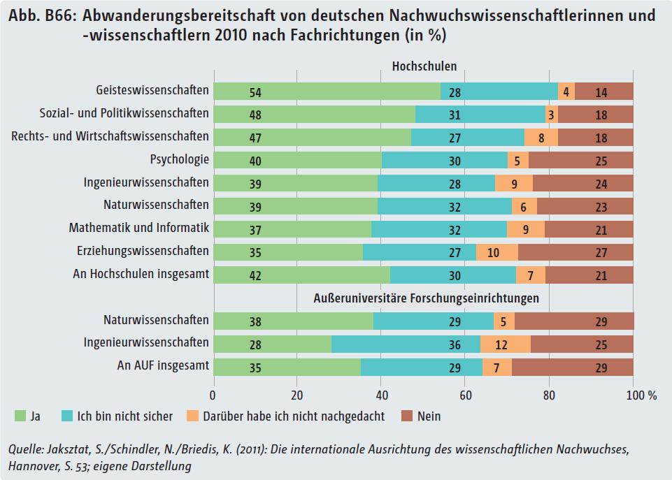 1. Auslandsmobilität von Promovierenden - Zahlen BuWiN (2017, S. 208 ff.