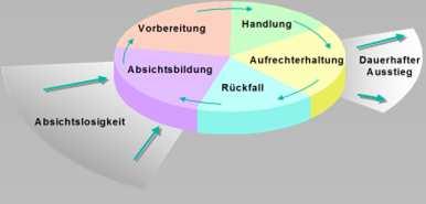 Die Stadien der Veränderung 1. Absichtslosigkeit Der Schüler besitzt kein Problembewusstsein und denkt nicht an die Möglichkeit einer Veränderung. Reaktion kann überrascht oder abwehrend sein.