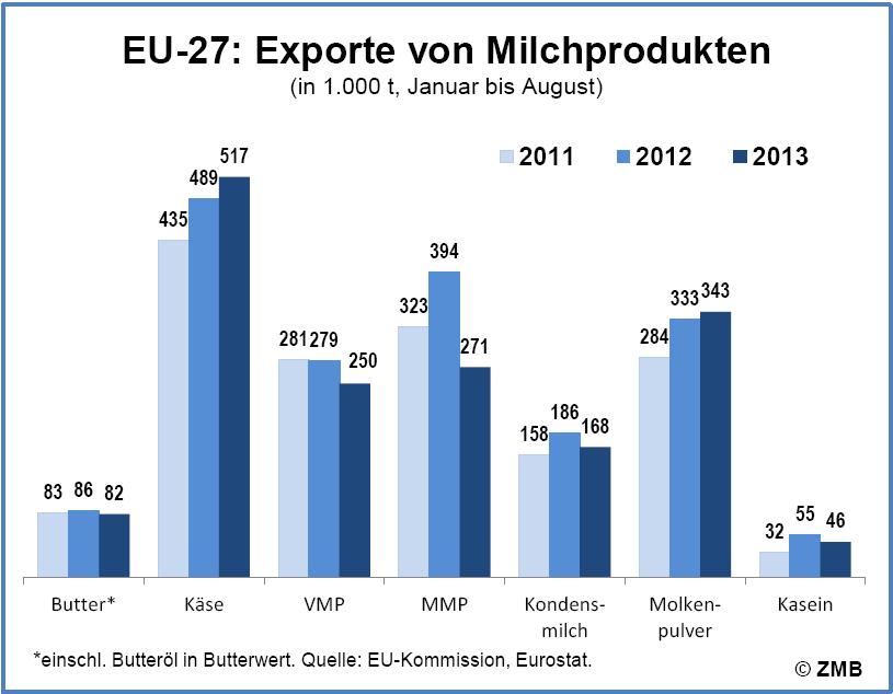 Exportsituation der EU Niedrigeres