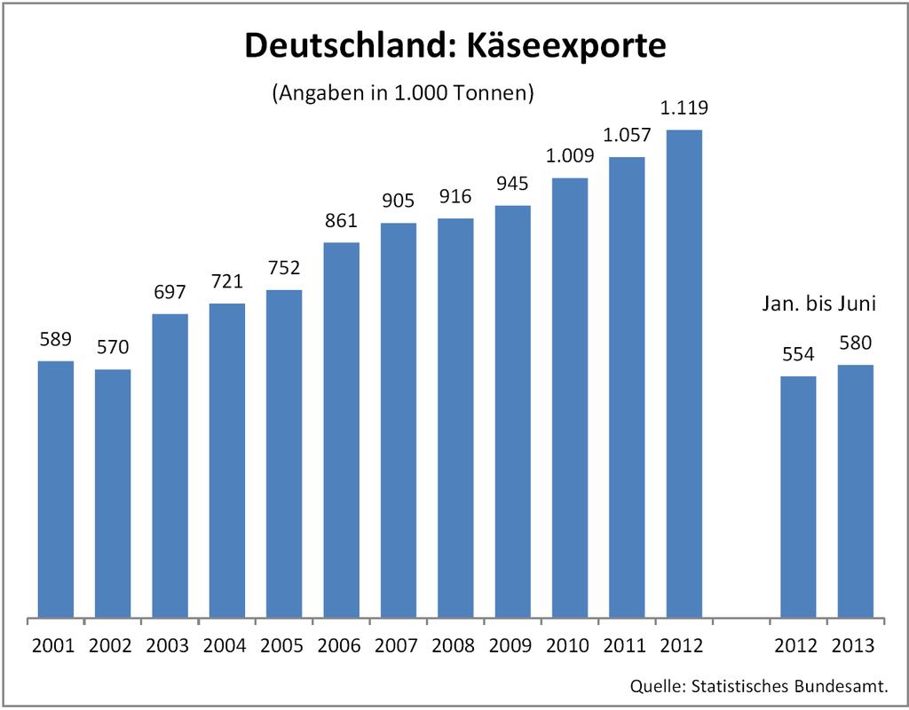 Deutscher Käseexport