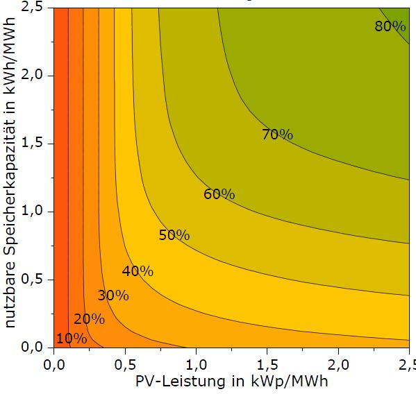 Photovoltaik + Batteriespeicher Eigenverbrauch = selbst genutzter PV-Strom Stromproduktion