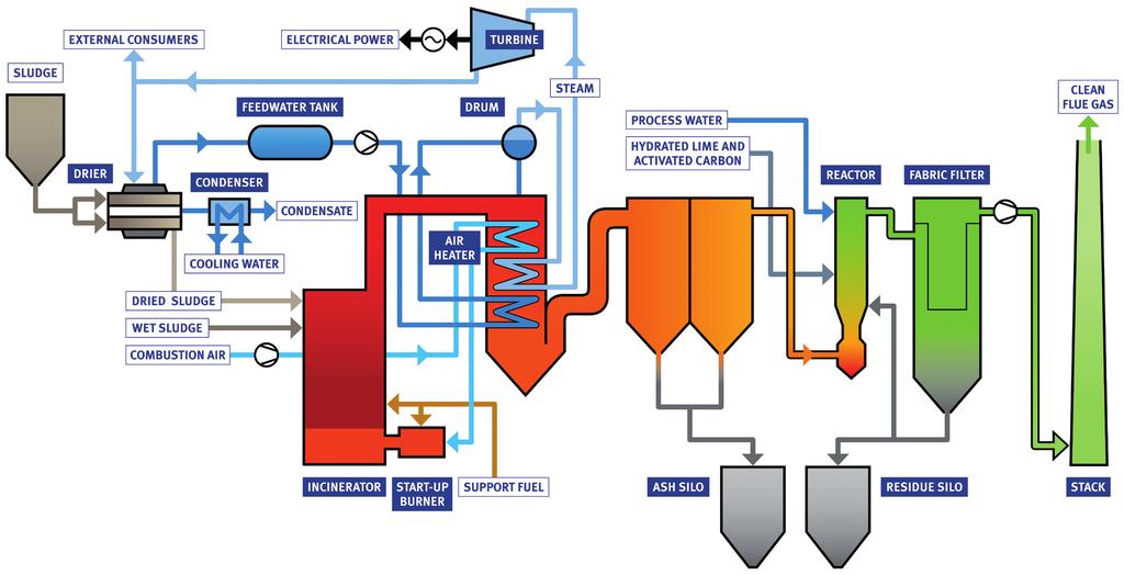Diese beinhalten Teilanlagen zur Entwässerung, Vortrocknung, Verbrennung, Wärmerückgewinnung / Energieerzeugung und Rauchgasreinigung.