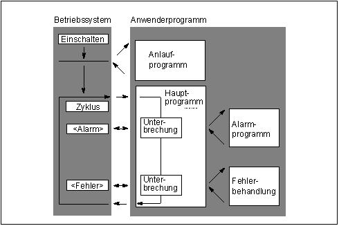 3.3 Bausteine beitung des zyklischen Programms an der Unterbrechungsstelle wieder fortgesetzt.