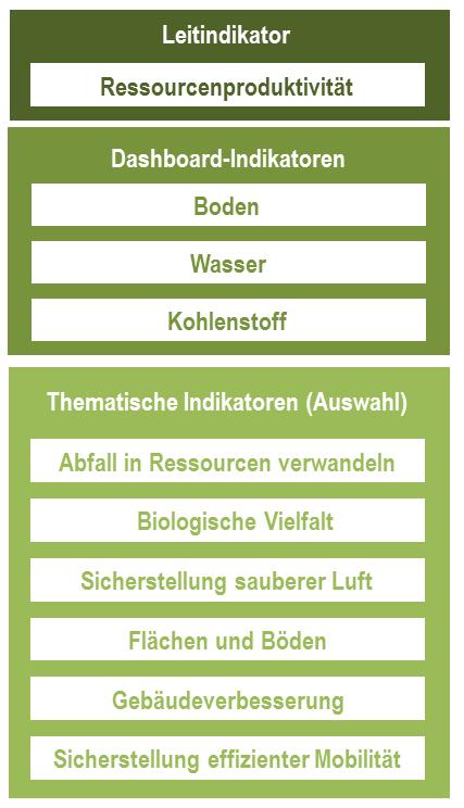 Grundkonzeption Ressourceneffizienz auf nationaler und europäischer Ebene Das deutsche Ressourceneffizienzprogramm (ProgRess) und das Scoreboard zur Ressourceneffizienz der EU ProgRess