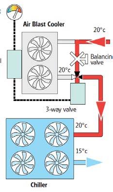 Auf diese Weise können Sie die Energieeffizienz Ihrer vorhandenen oder neuen Kaltwassersätze steigern. KOMPLETTE FREIKÜHLUNG TEILWEISE FREIKÜHLUNG KEINE FREIKÜHLUNG A. TEMP LUFTKÜHLER A.