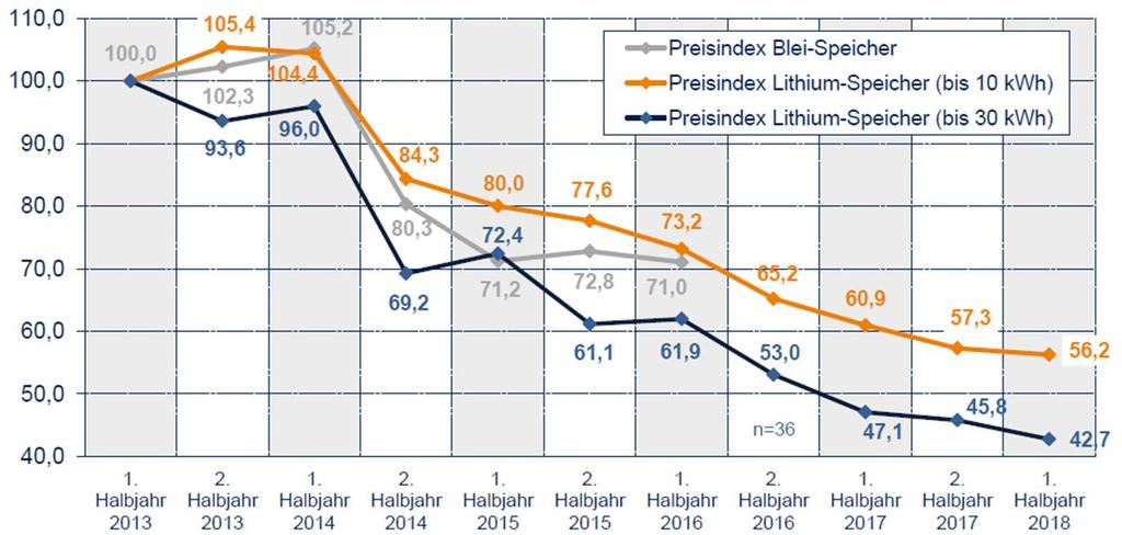 Systemkosten Übersicht Lithium- Systeme im 2 Jahresvergleich 17 % günstiger Preise für