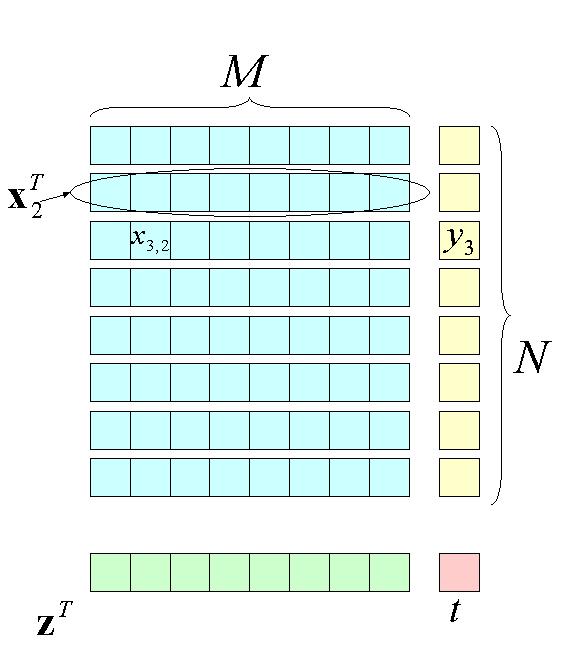 Die Datenmatrix für überwachtes Lernen M Anzahl der Eingangsvariablen N Anzahl der (Trainings-) Datenpunkte x i = (x i,0,..., x i,m 1 ) T i-ter Eingangsvektor x i,j j-te Komponente von x i X = (x 1,.