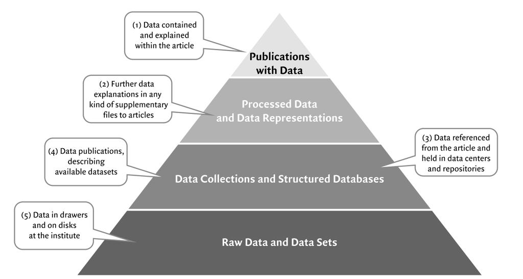 Ausblick: Research Data Publication Quelle: LERU Roadmap for Research Data,