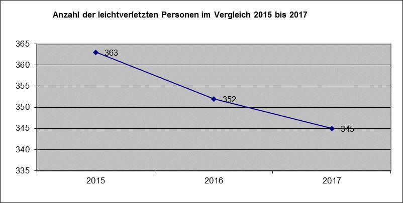 Verkehrsunfallstatistik 217 für den Schutzbereich des ID Jena Verkehrsunfallstatistik 217 Stadt Jena 4.