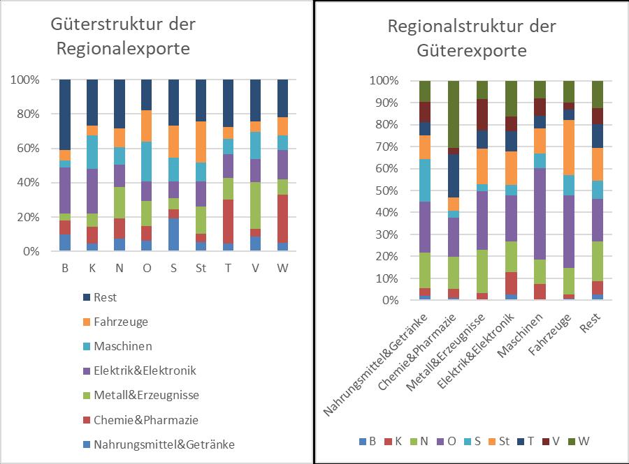 Besonderheiten regionaler Exporte Güterstruktur der SG-Export - große regionale Heterogenität - Bsp: rd 60% der