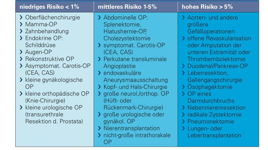 Step-by-Step -Algorithmus 8 Schritt 3: Wie hoch ist das Risiko des chirurgischen Eingriffes? Risiko der OP?