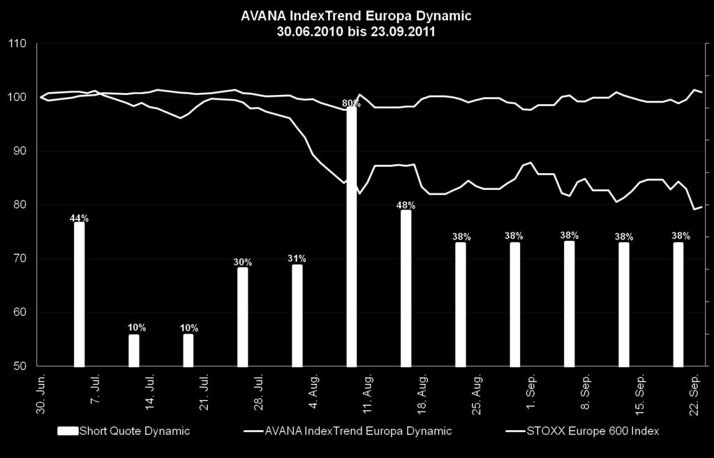 AVANA IndexTrend Europa Dynamic während der Krise 0,9 % -20,4 %
