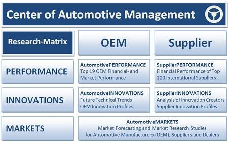 3 Das Auto-Institut: Center of Automotive Management (CAM) Direktor des Center of Automotive Management Prof. Dr.