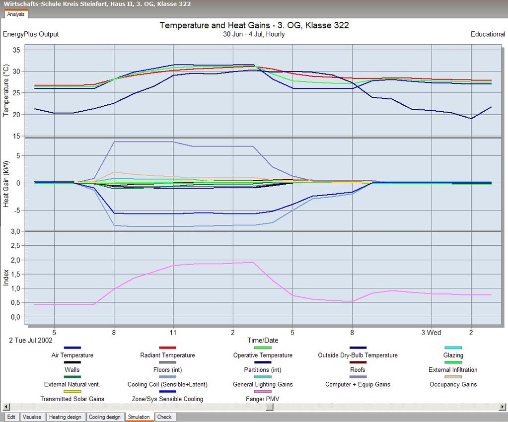 Optimierungsmaßnahmen Überhitzung der Computerräume Simulation mit Kühldecke (6 kw) an einem Sommertag 26 C Kühldecke mit 6 kw Kühlleistung.