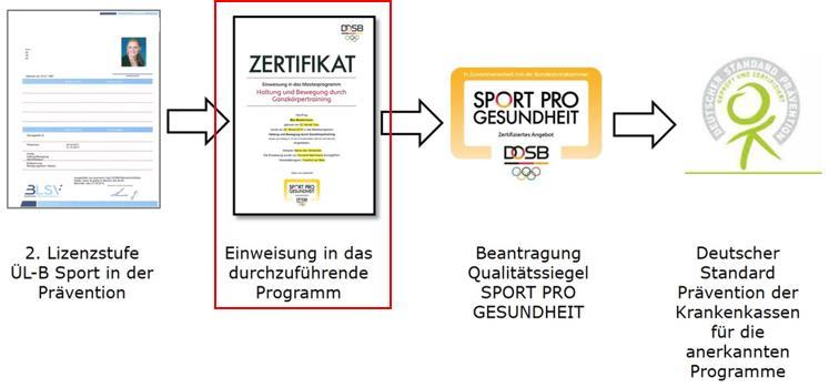 Qualitätssiegel SPORT PRO GESUNDHEIT- Programme 3.