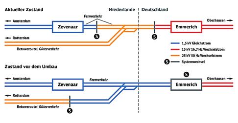 Eine Mehrsystemlok kann zwischen verschiedenen Stromsystemen wechseln. rich zum deutschen System erfolgen.