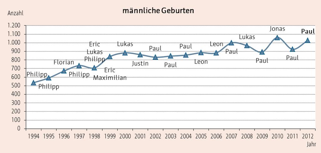 Statistischer Halbjahresbericht 1/2013 Aufsätze 13 Meistvergebene Vornamen in der Landeshauptstadt Erfurt 2012 1 Vorbemerkung Im Jahr 2012 kamen in der Landeshauptstadt Erfurt insgesamt 1.