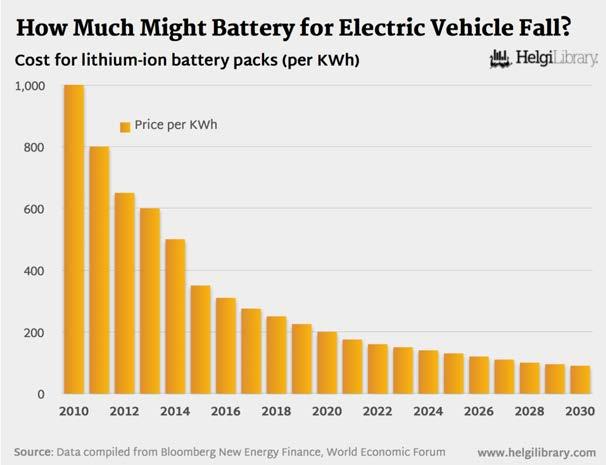 Ein Blick in die Zukunft E-Fahrzeuge werden erschwinglich Batteriepreise sind in den letzten