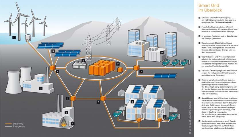 Intelligentes Energiemanagement Digitalisierung ist der Schlüssel Smart Grid.