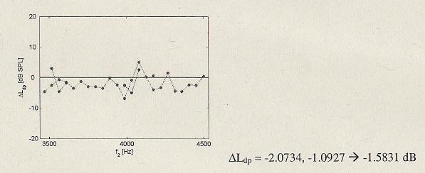 Abbildung 41: DPOAE-Pegel-Änderung nach Arbeitsende - Fallbeispiel aus Lärmgruppe: m, 37 Jahre 3.4.2 Änderung des mittleren DPOAE-Pegels und der Steigung nach der Arbeitsschicht Abbildung 42 zeigt die DPOAE-Pegeländerung zwischen Erst- und Zweitmessung des Kollektivs.