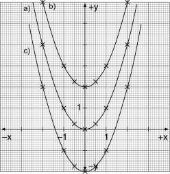 y = ax 2 + c (a und c müssen positive Zahlen sein) b) Der Graph berührt die x-achse nur bei x = 2 y = (x 2) 2 oder y = -2(x 2) 2 bzw.