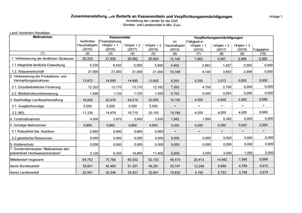 ~ Zusammenstellun9 ",,~s Bedarfs an Kassenmitteln und Verpflichtungsermächtigungen Anmeldung der Länder für die GAK - Bundes- und Landesmittel in Mio.