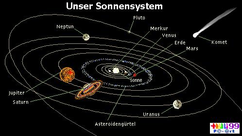 6 Im Sonnensystem befinden sich mehreretypen von Himmelskörpern. 1. Die Sonne. Es ist ein mittelgroßer Stern. Er ist aus Wasserstoff und Helium zusemmengesetzt.