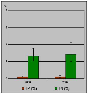 Auch der mittlere C-Gehalt lag nur bei ca. 7 % des Kohlenstoffgehaltes von Elodea.