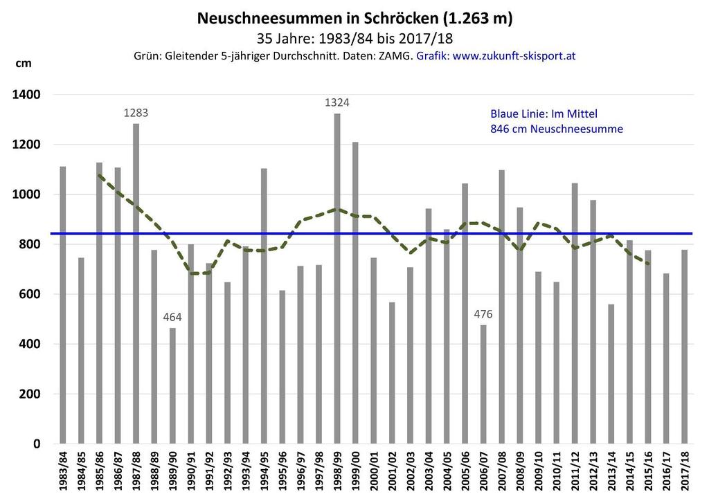 Neuschneesummen in Schröcken Die Abb. 10 beschreibt den Verlauf der jährlichen Neuschneesummen in Schröcken von 1983/84 bis 2017/18.