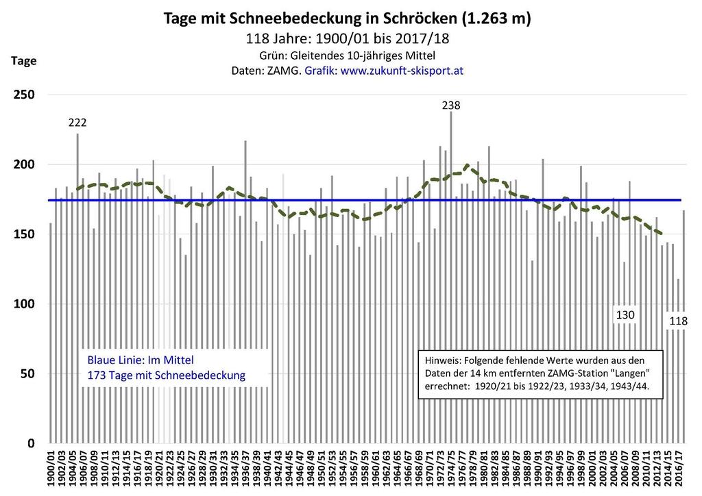 Tage mit Schneebedeckung in Schröcken Die Abb. 12 beschreibt den Verlauf der jährlichen Anzahl der Tage mit Schneebedeckung in Schröcken von 1900/01 bis 2017/18.