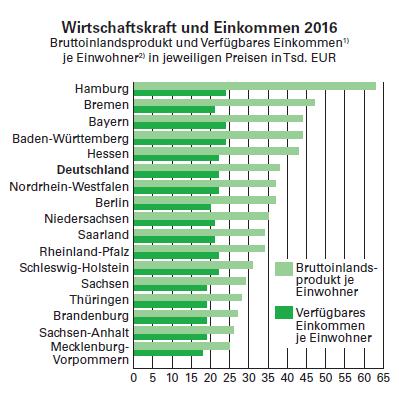3.2 Deutschland - Sachsens Wirtschaftskraft Bayern 2016: BIP = 44 T /P. Einkommen = 24 T /Person 12.