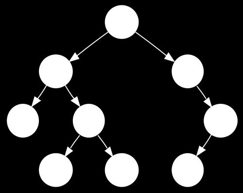 Binäre Suchbäume Suchen Einfügen Traversierung Pre-order: F, B, A, D, C, E, G, I, H (root, left, right) In-order: A, B, C, D, E, F, G, H, I (left, root, right) Post-order: A, C, E, D, B, H, I, G, F