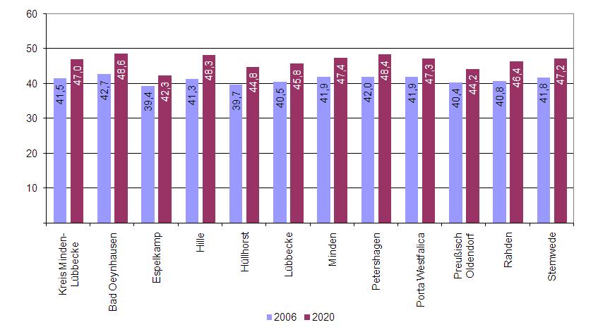 Medianalter 2006 und 2020 (in Jahren) 50 % der Einwohner