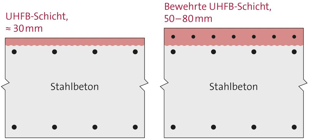 Abb. 7.3.7: UHFB als Schutzund Verstärkungsschicht für Stahlbetonbauteile.