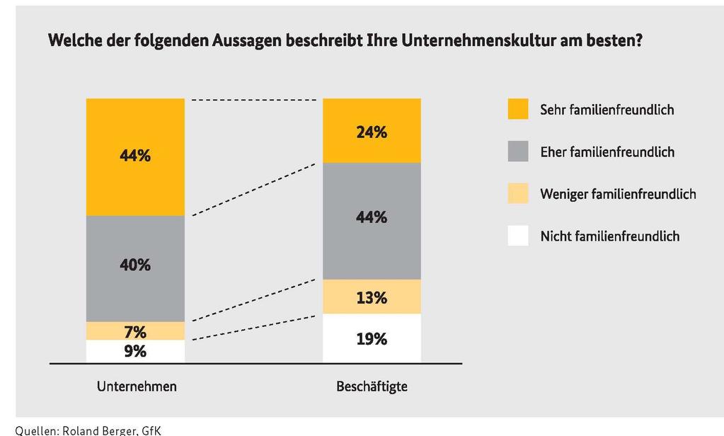 Den Rahmen für alles bildet die Unternehmenskultur!