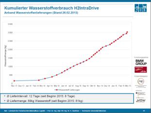 7300 h 100% HyPulsion Verbräuche H2 seit