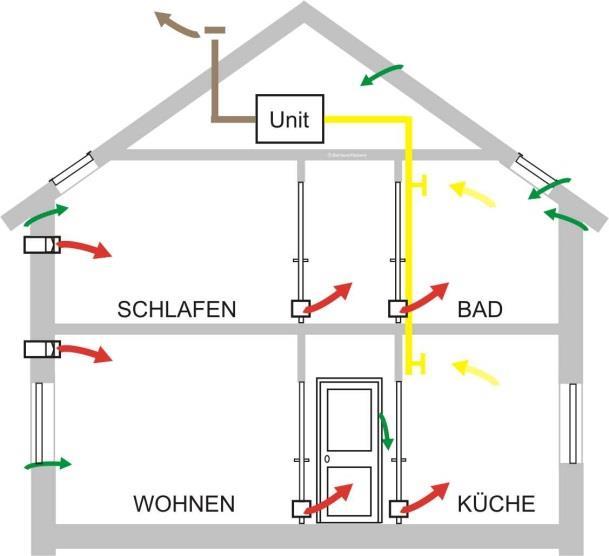 Radonschutz für Neubauten Lüftungstechnik im Neubau Lüftungstechnische Lösungen Luftwechselerhöhung (Verdünnung) nur sinnvoll anwendbar bei nicht zu hohen Radonkonzentrationen < 1000 Bq/m³