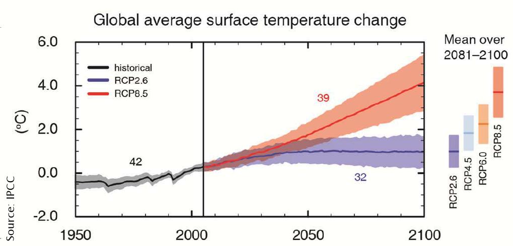 Klimaprojektionen, global Beispiel: Temperaturentwicklung 1951 2100