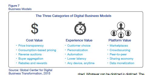 DIGITAL BUSINESS MODELS Digitalisierung ist ein Kerntreiber für Business Model Innovations Digitale Business Models zeichnen sich durch drei grundlegende Wertgenerierungen aus Die erfolgreichsten