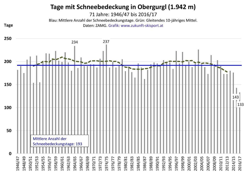 Tage mit Schneebedeckung in Obergurgl Die Abb. 10 beschreibt den Verlauf der jährlichen Anzahl der schneebedeckten Tage in Obergurgl von 1946/47 bis 2016/17.