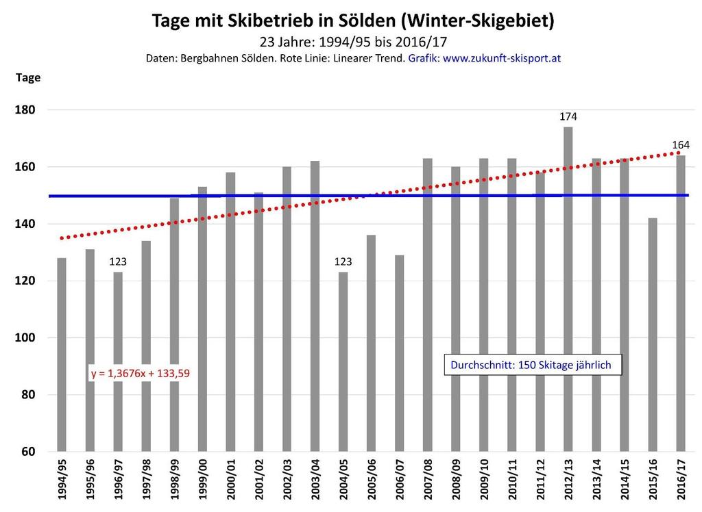 Sölden Im Winterskigebiet von Sölden (Gaislachkogel, Giggijoch etc.) konnte man im Mittel der letzten 23 Jahre an 150 Tagen Ski fahren (vgl. Abb. 18).