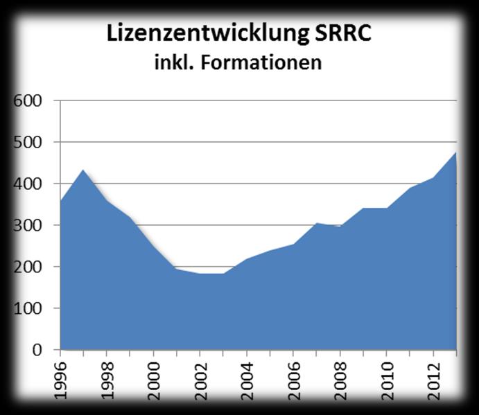 Rückblick / Analyse Anstieg der Lizenzen um 15 % 2012 2013