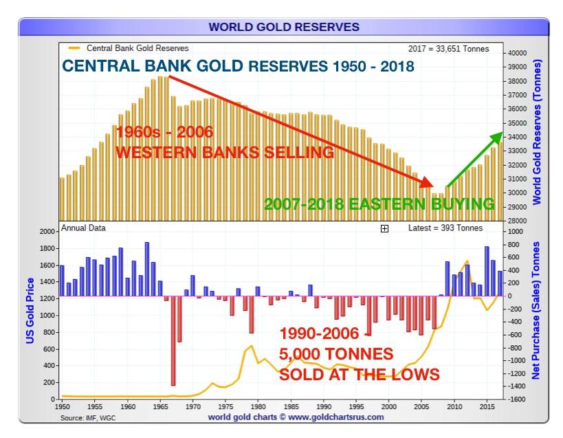 Zentralbanken im Osten wie im Westen stützen Goldpreis 08.12.2018 Egon von Greyerz Gold erhält inzwischen die volle Unterstützung westlicher wie östlicher Zentralbanken.