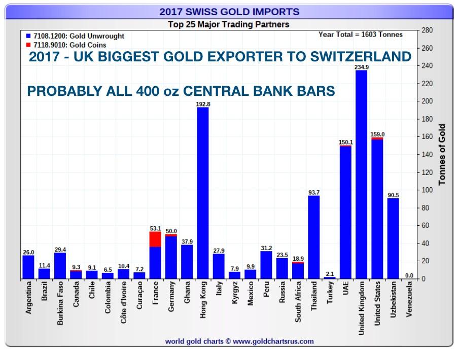 Das ist Muster ist also klar: Gold fließt vom Westen in den Osten ab - in großen Mengen.