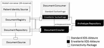 Abbildung 1: Ausbau der IHE-XDS-Architektur im Rahmen des EHR-Arche-Projekts. Standard-XDS-Akteure sind in grau dargestellt, ergänzende Komponenten in schwarz.